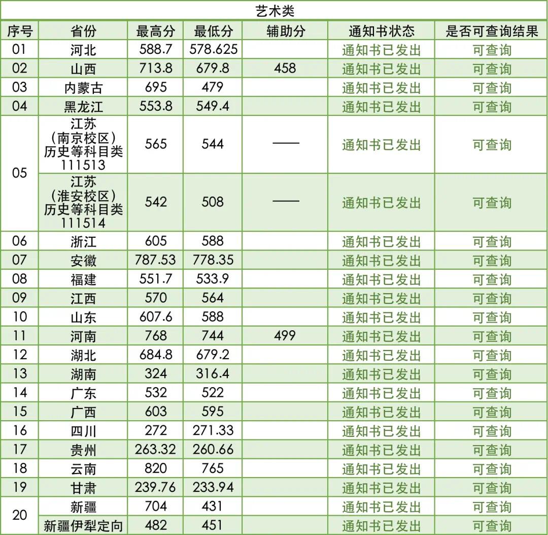 南京林业大学2021年艺术类各省招生录取分数线