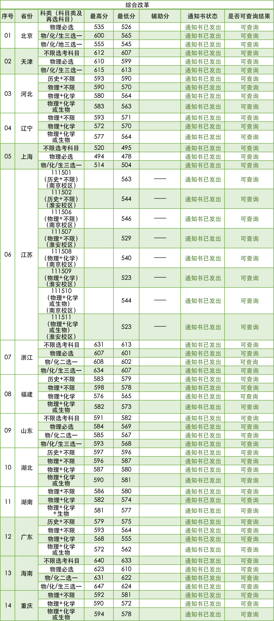 南京林业大学2021年综合改革各省招生录取分数线