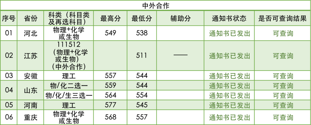 南京林业大学2021年中外合作各省招生录取分数线