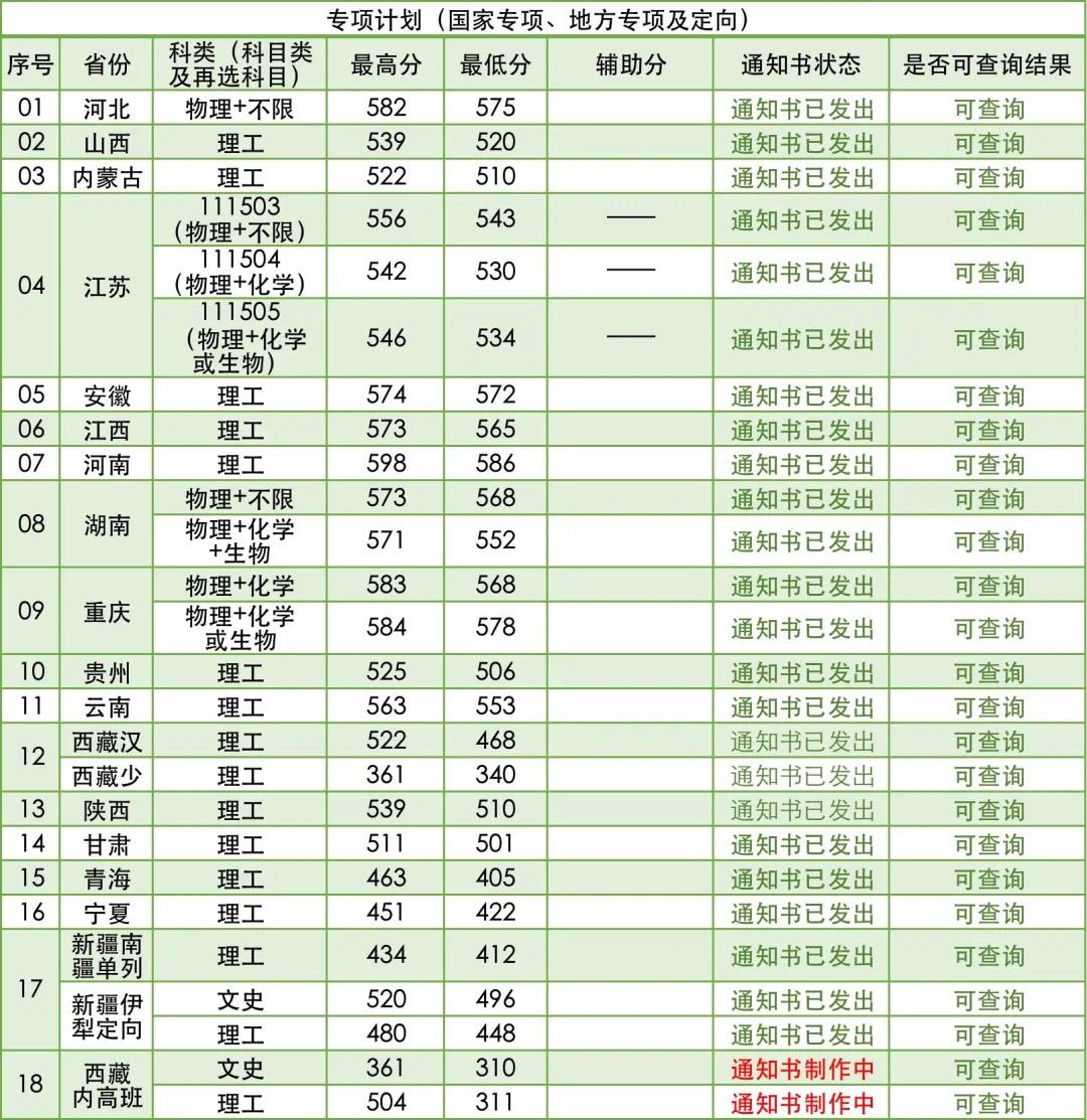 南京林业大学2021年专项计划各省招生录取分数线