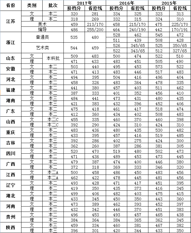 南京大学金陵学院2017年各省各批次录取分数线