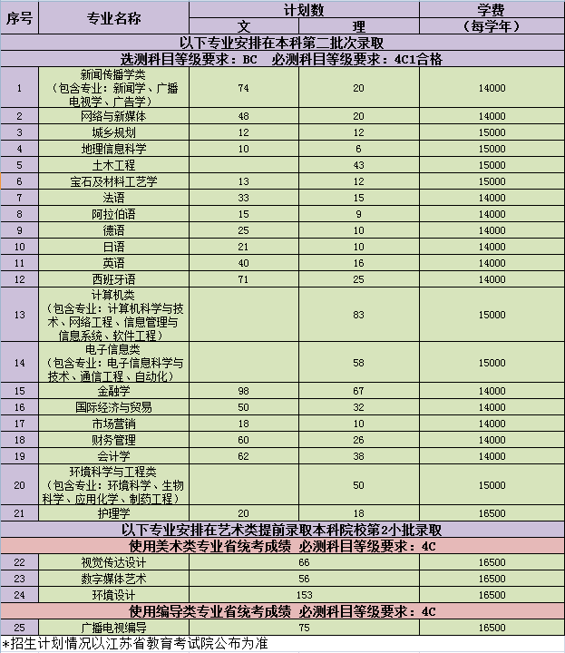 南京大学金陵学院2017年江苏省招生计划人数