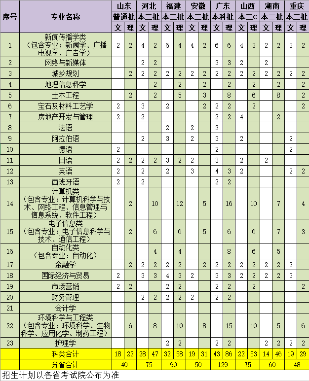 南京大学金陵学院2018年全国招生计划人数