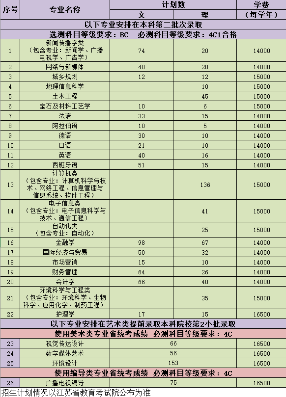 南京大学金陵学院2018年江苏省招生计划人数