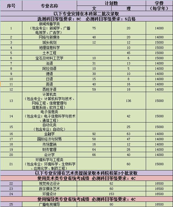 南京大学金陵学院2019年江苏省招生计划人数