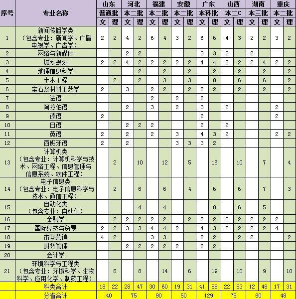 南京大学金陵学院2019年全国各省招生计划人数