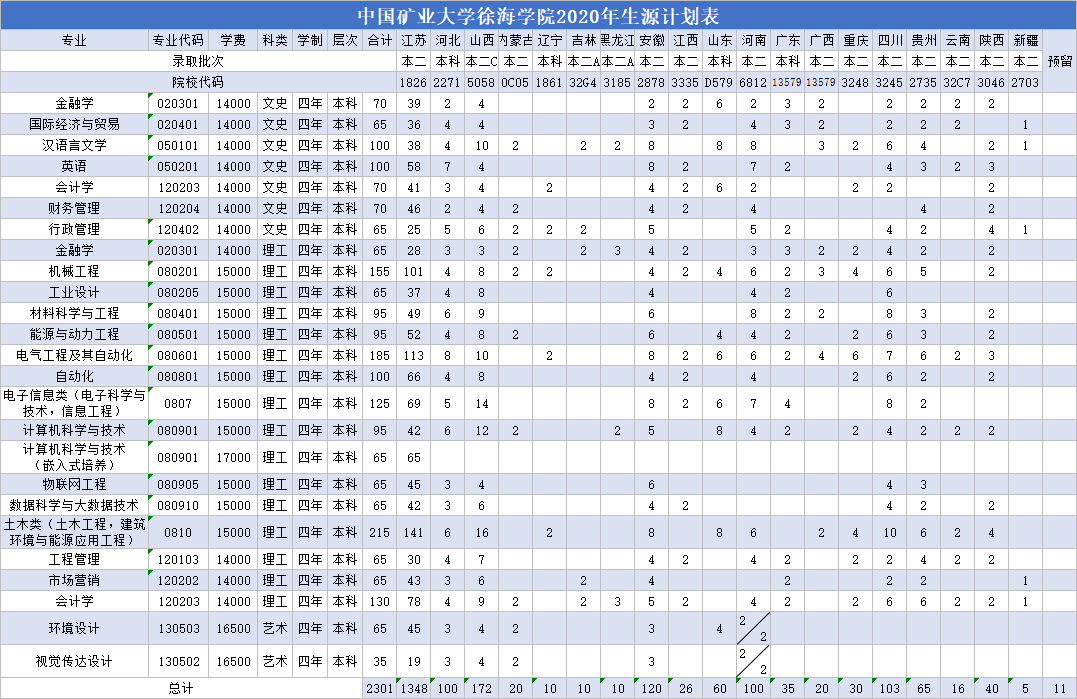 中国矿业大学徐海学院2020年招生计划人数