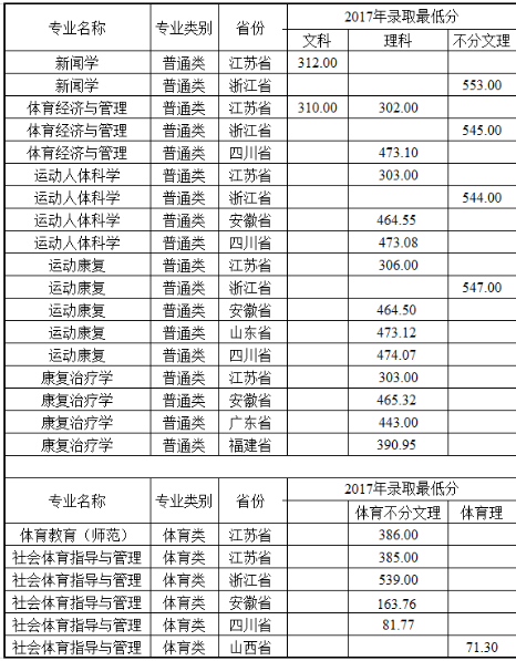 南京体育学院2017年高考统招专业录取分数线