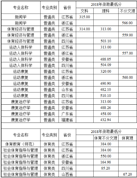 南京体育学院2018年高考统招专业录取分数线