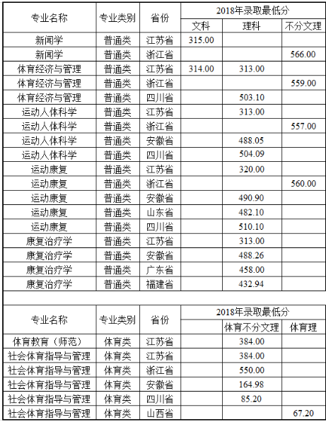 2020南京体育学院录取分数线一览表（含2018-2019历年）