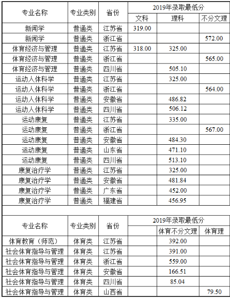 南京体育学院2019年高考统招专业录取分数线