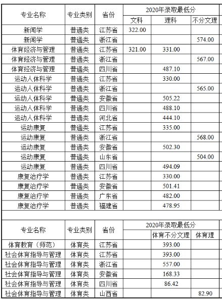 南京体育学院2020年高考统招专业录取分数线