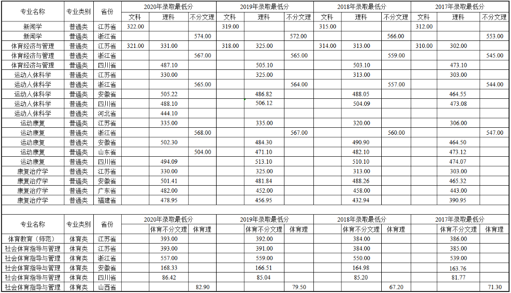 南京体育学院近四年高考统招专业录取分数线(2017-2020)