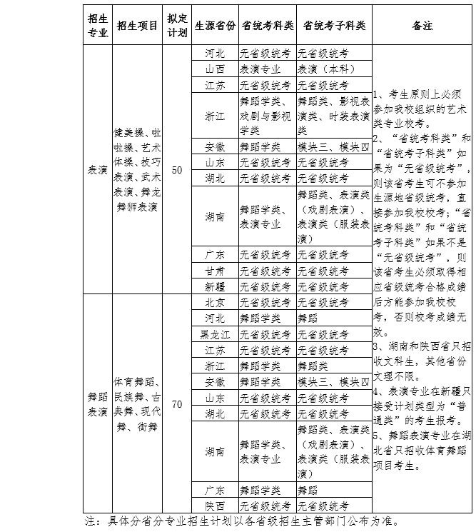 南京体育学院2020年艺术类表演和舞蹈表演专业招生计划人数