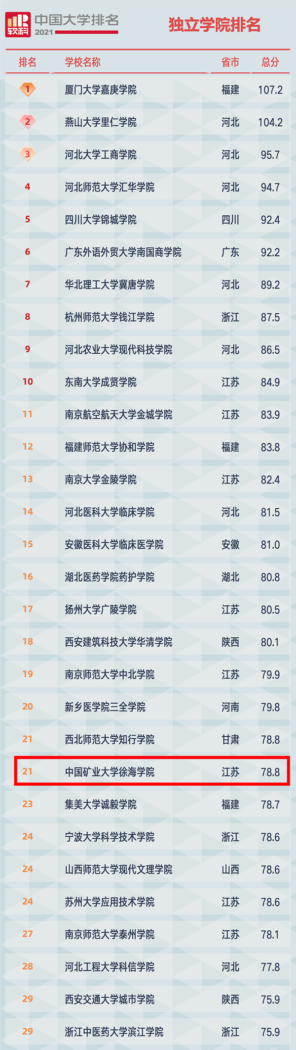 中国矿业大学徐海学院在软科2021年中国独立学院排名中名列前茅！