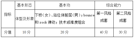 南京体育学院2021年舞蹈表演专业(街舞)测试方法与评分标准