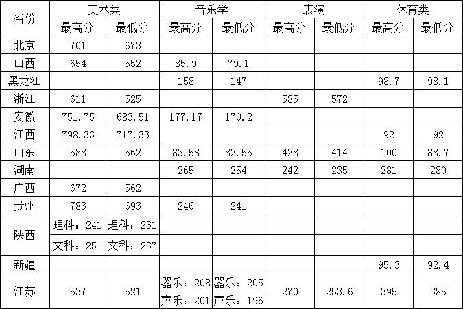 常州大学2020年各省艺体类录取分数线