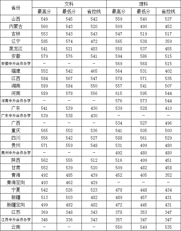 常州大学2020年各省本一(本科)批次招生录取分数线