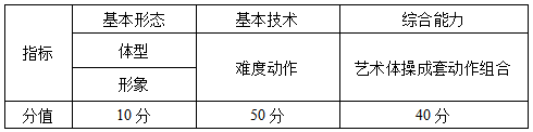 南京体育学院2021年表演专业(艺术体操)测试方法与评分标准