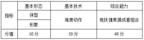 南京体育学院2021年表演专业(健美操)测试方法与评分标准