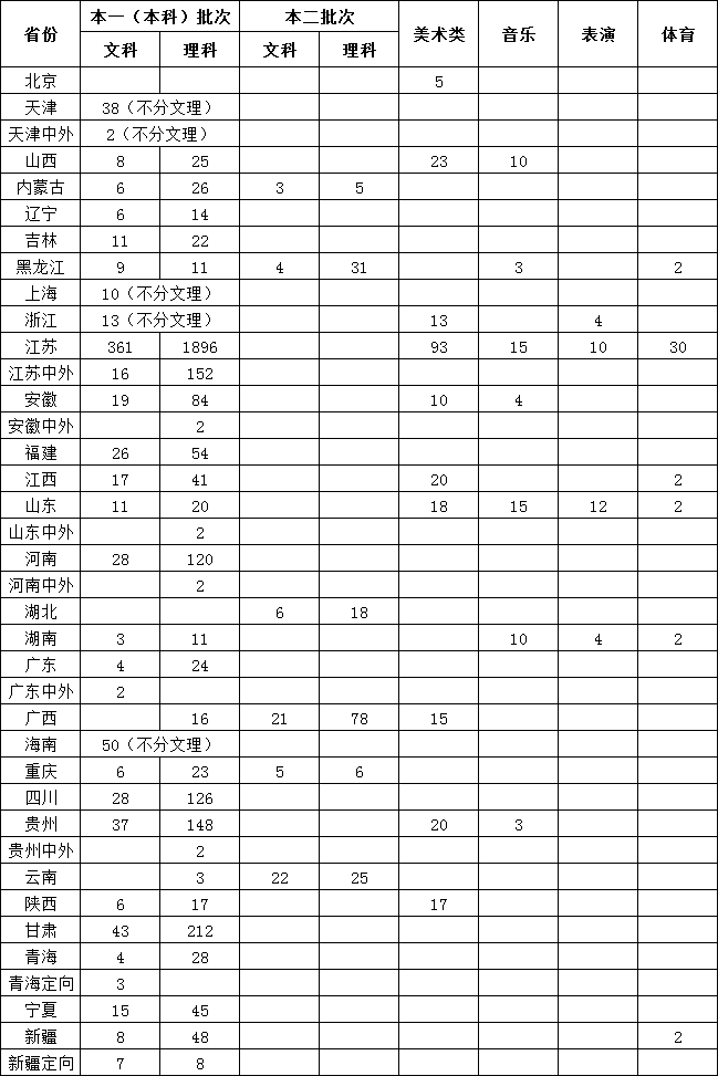 常州大学2020年分省分批次分科类录取人数