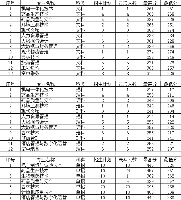 连云港职业技术学院2021年西藏招生录取分数线