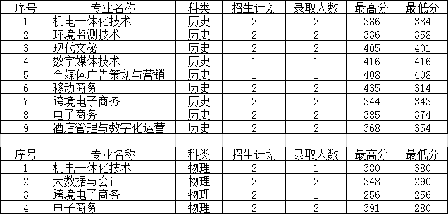 连云港职业技术学院2021年福建招生录取分数线