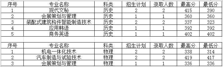 连云港职业技术学院2021年重庆招生录取分数线