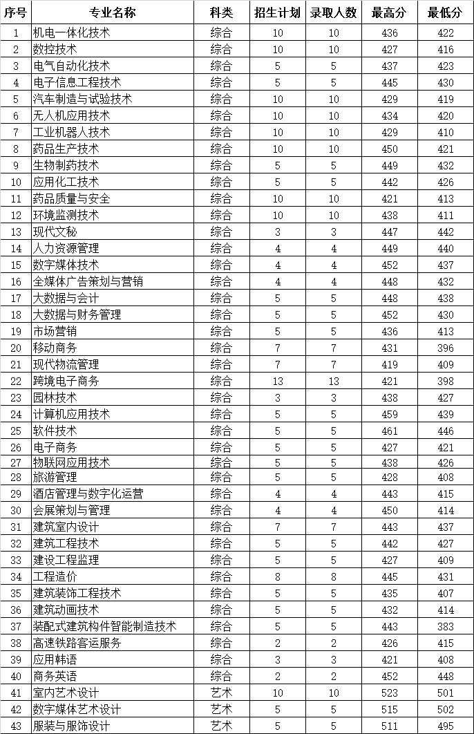 连云港职业技术学院2021年山东招生录取分数线