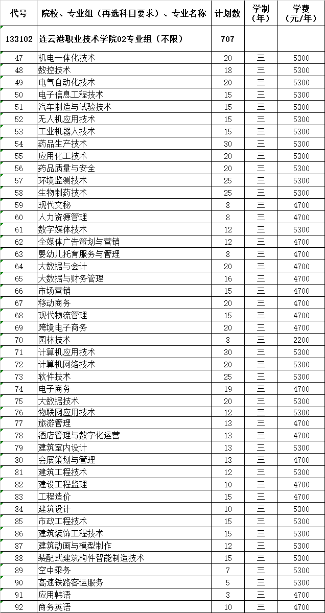 连云港职业技术学院2021年江苏省招生计划人数
