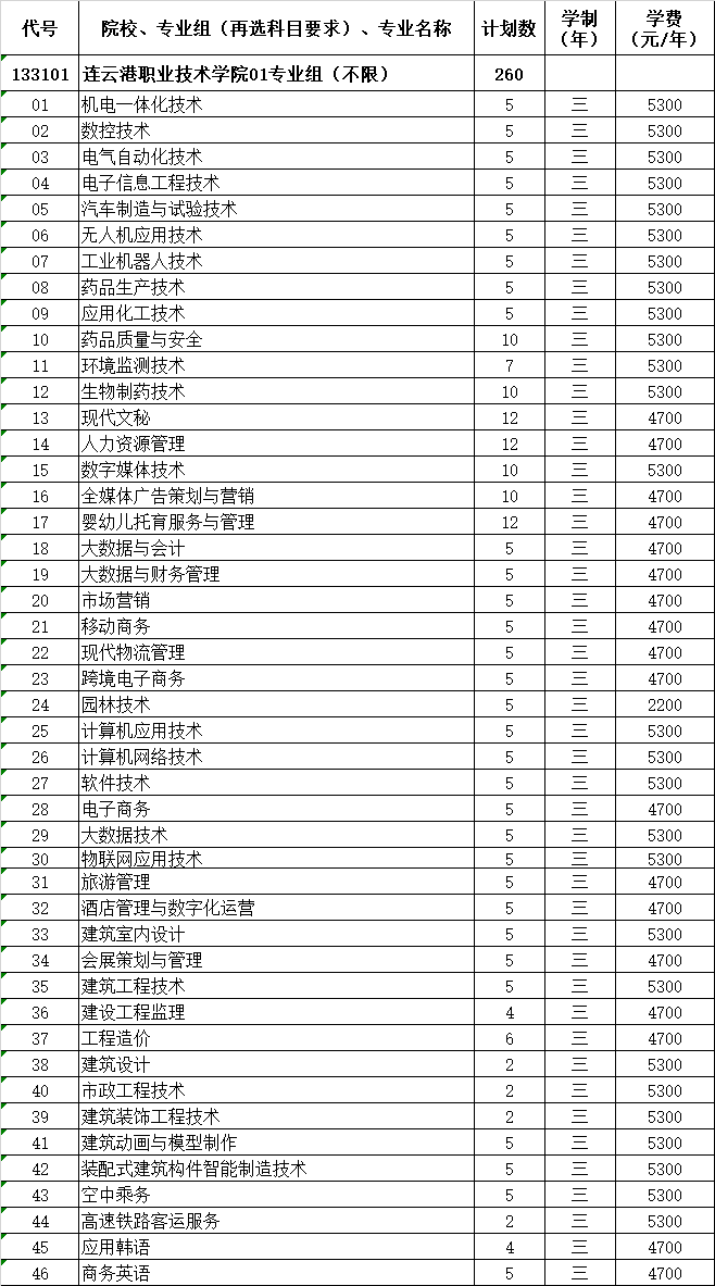 连云港职业技术学院2021年江苏省招生计划人数