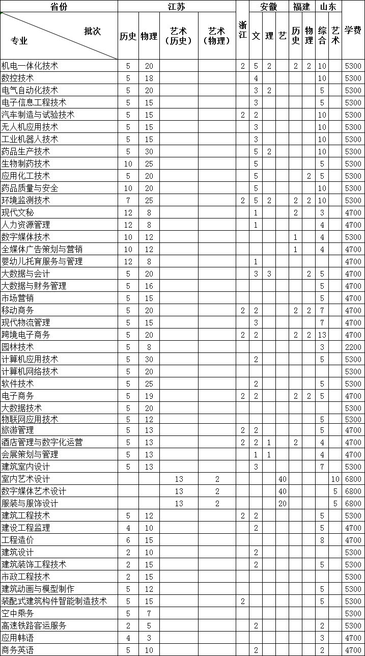 连云港职业技术学院2021年华东地区各省份招生计划人数