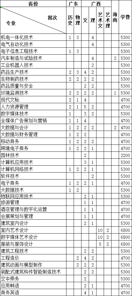 连云港职业技术学院2021年华南地区各省份招生计划人数