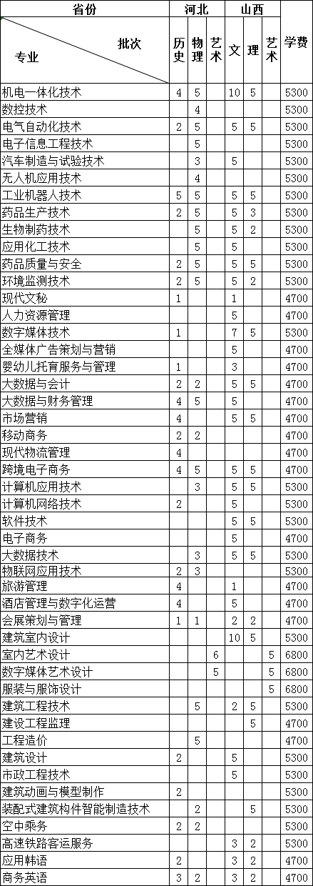 连云港职业技术学院2021年华北地区各省份招生计划人数