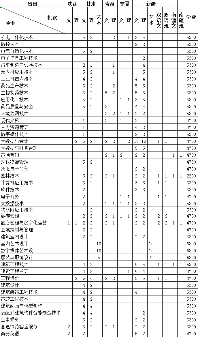 连云港职业技术学院2021年西北地区各省份招生计划人数