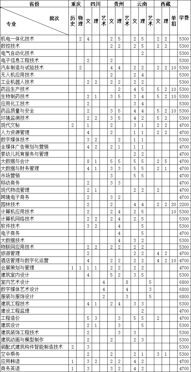 连云港职业技术学院2021年西南地区各省份招生计划人数
