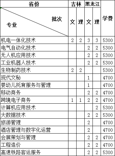 连云港职业技术学院2021年东北地区各省份招生计划人数