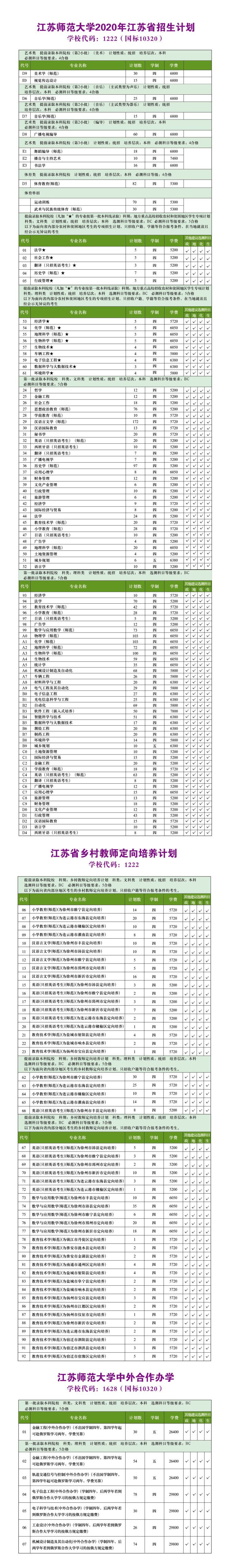 江苏师范大学2020年江苏省招生计划人数