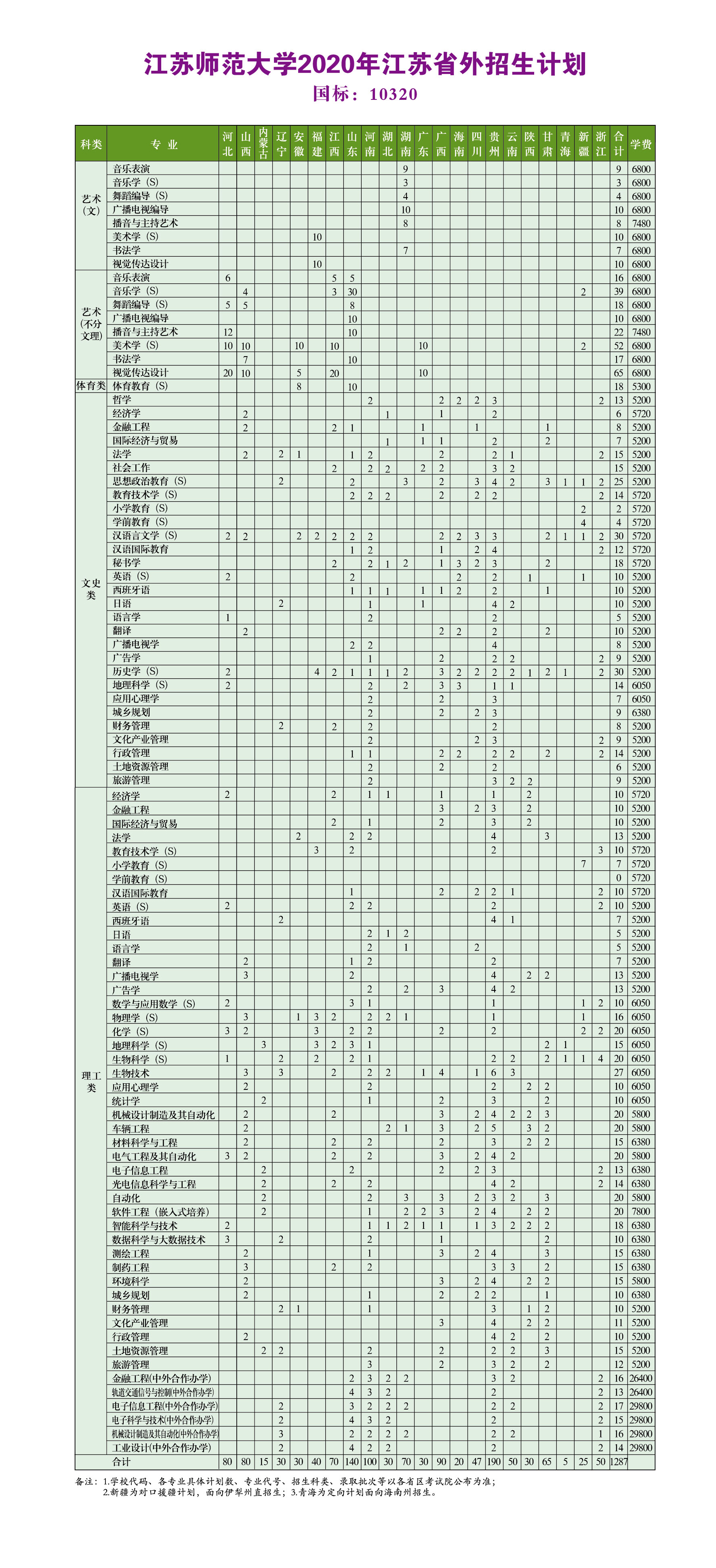 江苏师范大学2020年江苏省外招生计划人数
