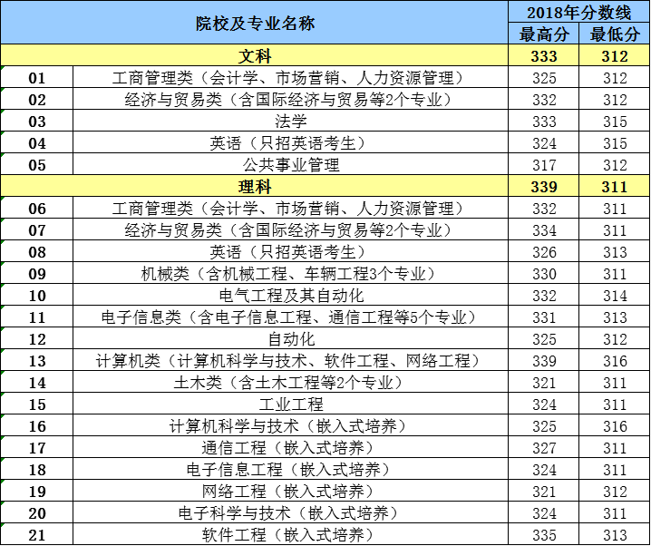 南京理工大学紫金学院2018年江苏省各分专业分数线