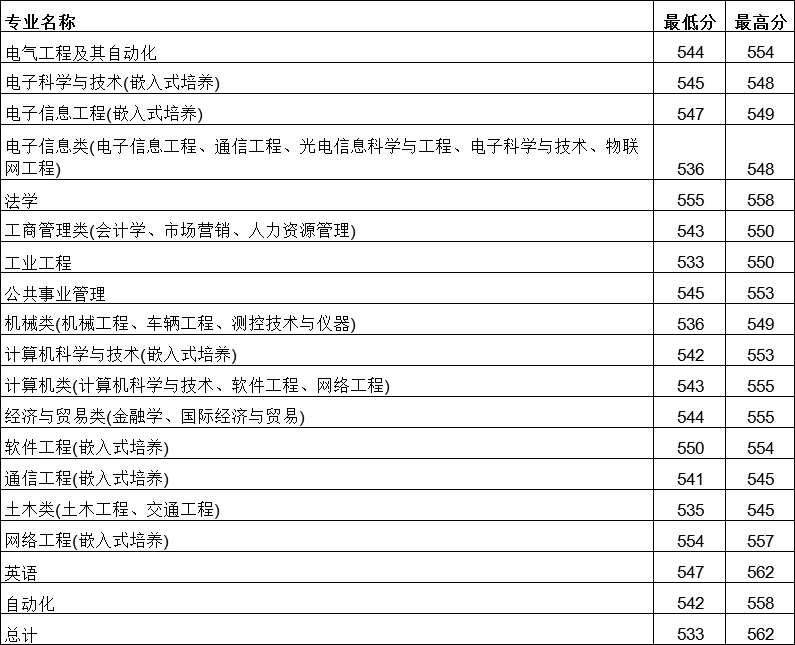 南京理工大学紫金学院2018年浙江省各分专业录取分数线