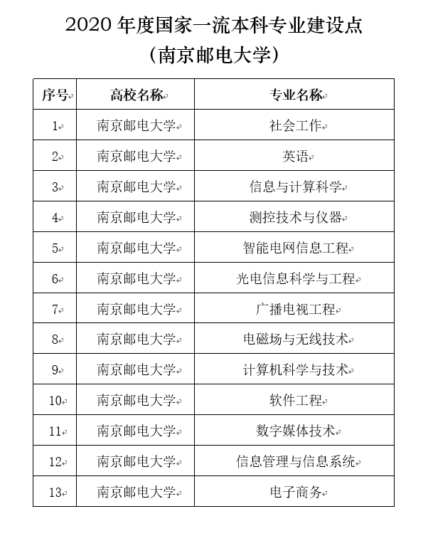 南京邮电大学13个专业入选2020年度国家一流专业建设点