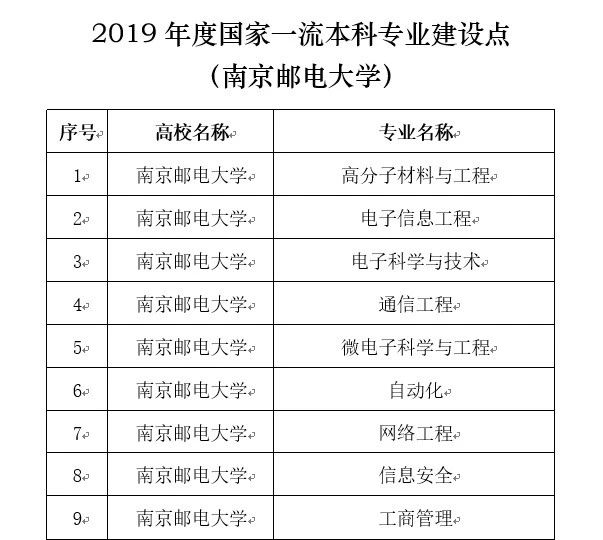 南京邮电大学13个专业入选2020年度国家一流专业建设点
