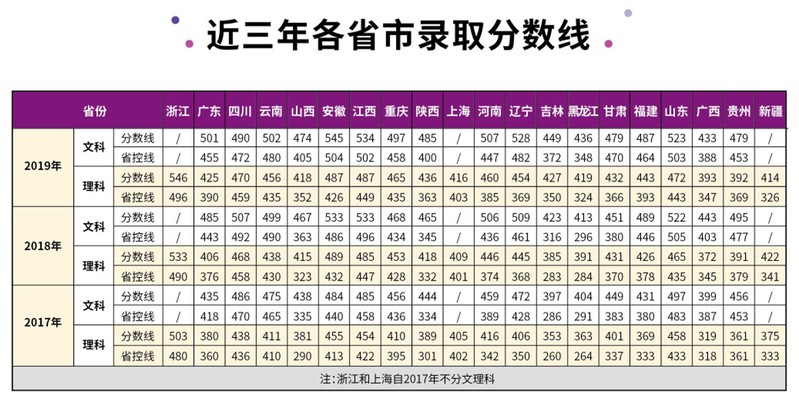 南京理工大学紫金学院2019年各省市录取分数线