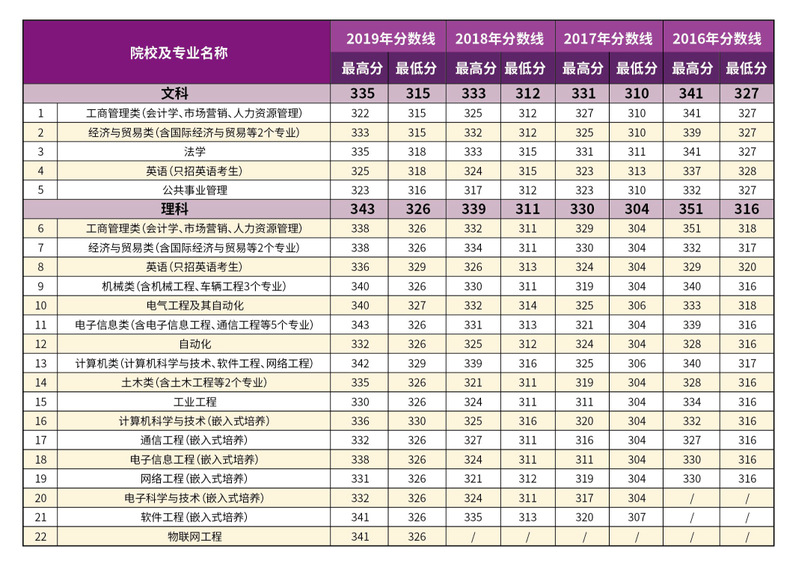 南京理工大学紫金学院2019年江苏省各分专业录取分数线