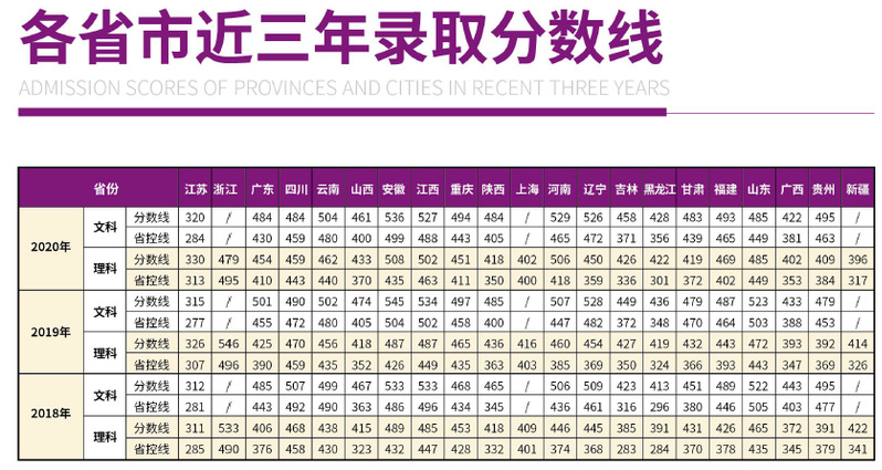 南京理工大学紫金学院2020年各省市录取分数线