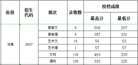 连云港职业技术学院2021年河南招生录取分数线