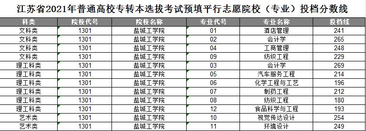 盐城工学院2021年专转本统招录取分数线