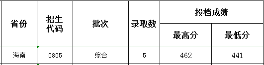 连云港职业技术学院2021年海南招生录取分数线