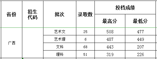 连云港职业技术学院2021年广西招生录取分数线